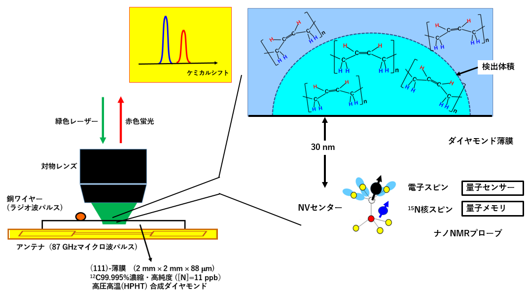 （図3）ハイブリッド型ナノNMRプローブと検出体積の画像