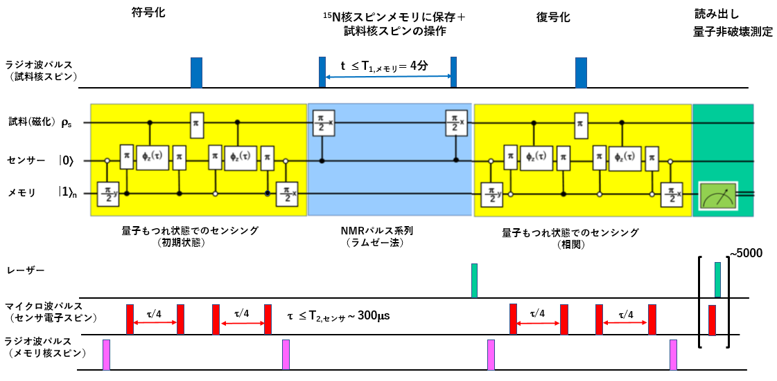 （図4）量子センシング高分解能NMRのアルゴリズムと制御パルス系列の画像