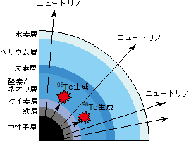 超新星爆発ニュートリノによる元素生成の模式図の画像