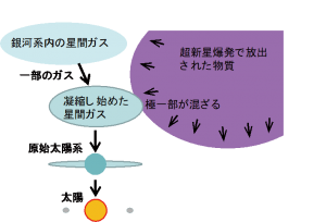 超新星爆発で生成された物質の一部が原始太陽系に混ざる模式図の画像