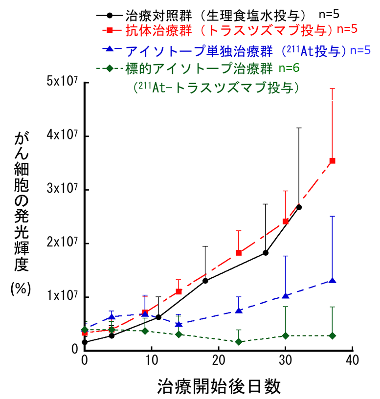 治療効果の解析結果のグラフ