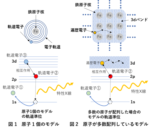原子1個のモデルと原子が多数配列しているモデル