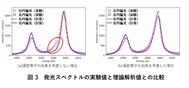 発光スペクトルの実験値と理論解析値との比較