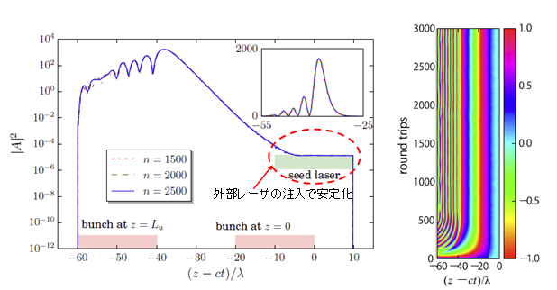 図5：外部レーザ（seed laser）を注入した場合のFELパルスの計算結果。の画像