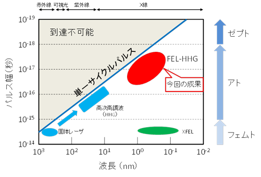 図6：これまでに実現している極短パルス光源である高次高調波とXFEL、本研究の成果で実現するFEL-HHG光源について、それぞれの波長とパルス幅を示したもの。の画像