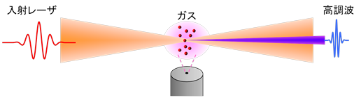 図7：高次高調波発生の画像