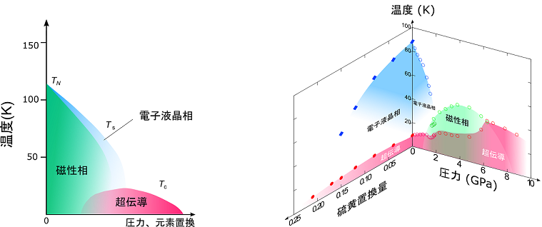 図1　電子状態相図