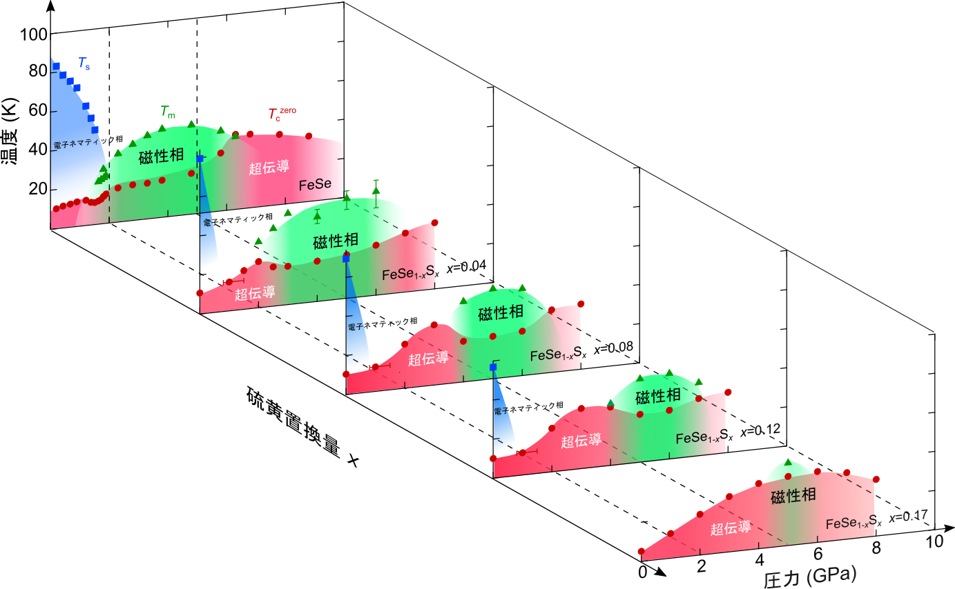 図2　鉄系超伝導体鉄セレンの硫黄置換と物理的加圧による状態の変化を示す図