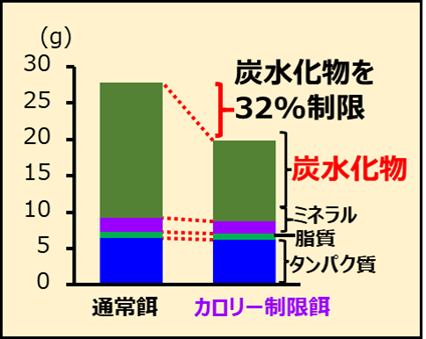 通常餌とカロリー制限餌の成分表