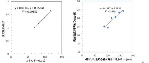 図3　陽子線のエネルギーと発光量の関係（左）とX線のエネルギーと発光量の関係（右）の画像