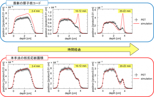 図5　(上) 原子核コードINCLを用いたシミュレーションとPET測定の比較の画像