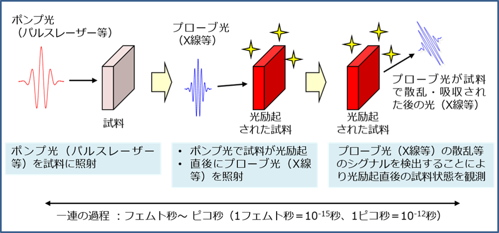 ポンプ・プローブ法の模式図