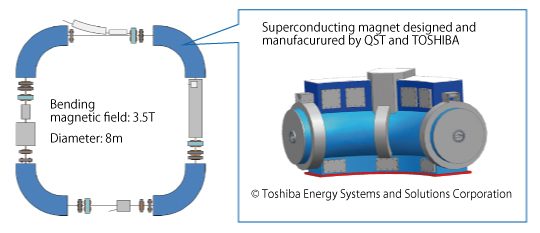 Superconducting synchrotron