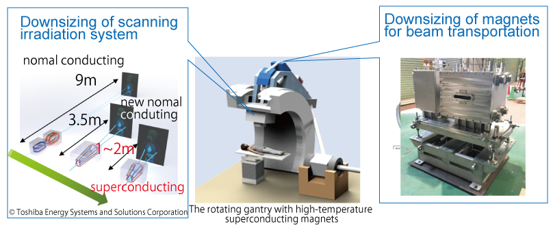 The rotating gantry with high-temperature superconducting magnets