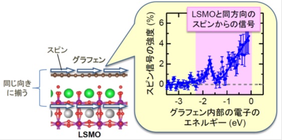 グラフェンからのスピン信号のグラフ