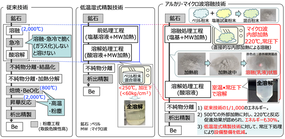 ベリリウム精製技術の比較（従来技術、低温湿式精製技術、アルカリ・マイクロ波溶融技術）