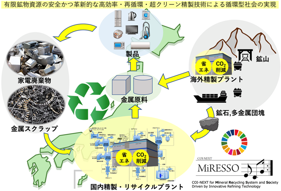 産学共創による有限鉱物資源の循環型社会の実現