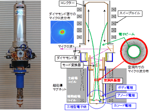 イータージャイロトロン（左）とジャイロトロン構成図（右）