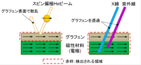 スピン偏極ヘリウムビームとX線、紫外線の検出領域の違いの説明図