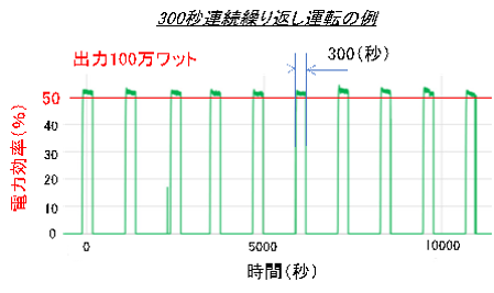 4号機の性能試験（繰返し運転）の様子（20回中10回の電力効率）