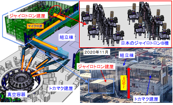 プラズマ加熱装置の全体構成（左）、日本のジャイロトロン設置（右上）、及びイーターサイトの建設状況（右下）