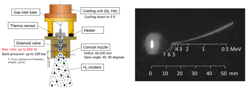 Figure 5. (Left) Temperature-controllable hydrogen cluster generation system, originally developed by ourselves