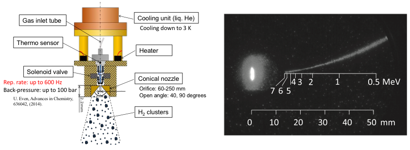 Figure 7. (Left) Temperature-controllable hydrogen cluster generation system, originally developed by ourselves