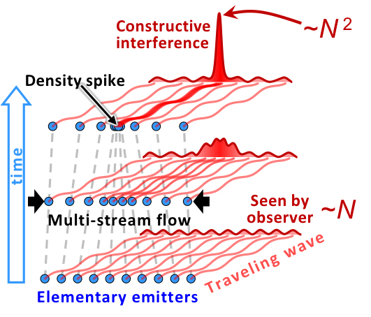 Fig. 6. Formation of a singularity (density spike) and corresponding burst intensification of emitted radiation.