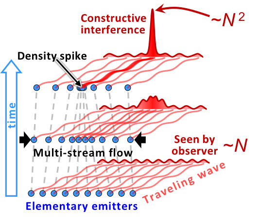 Fig. 8. Formation of a singularity (density spike) and corresponding burst intensification of emitted radiation.