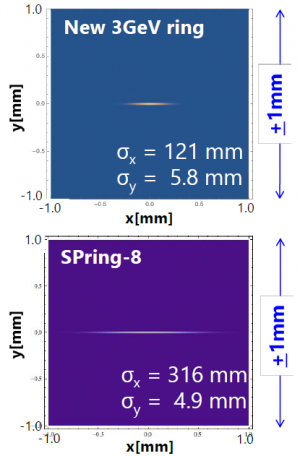 Beam size