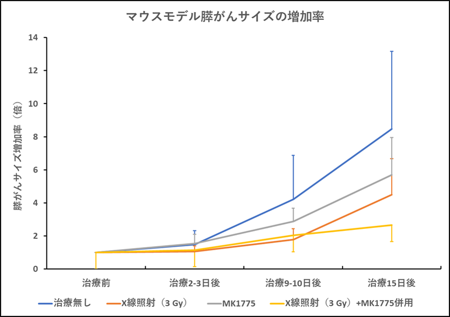 G2チェックポイント阻害薬剤と放射線（X線照射）治療の併用による がん増殖抑制効果の比較