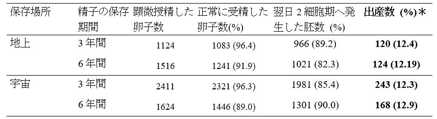 宇宙で長期保存した精子からの産仔作出