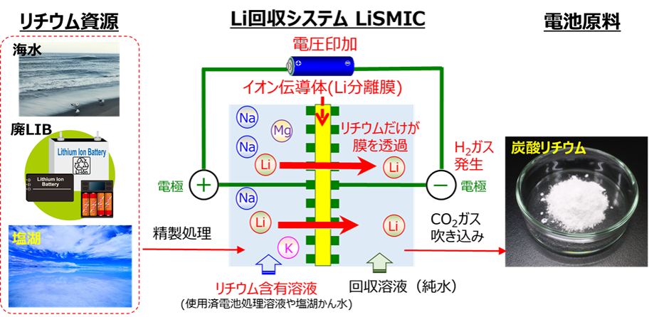 LiSMICによるLi回収技術