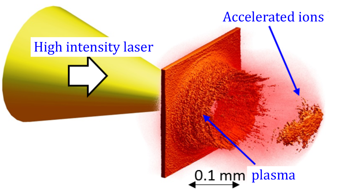レーザーイオン加速のイメージ画像