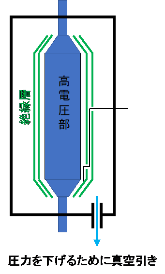 図3：高電圧試験を行うために、対象箇所を囲って圧力を下げる。