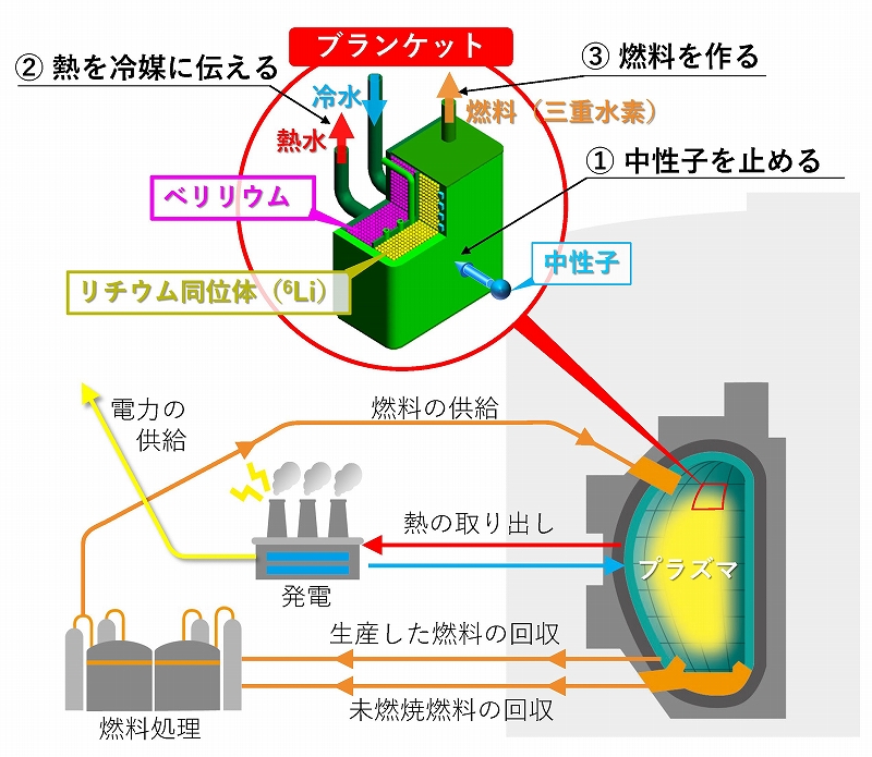 核融合発電 第07回 「ブランケット」熱エネ変換
