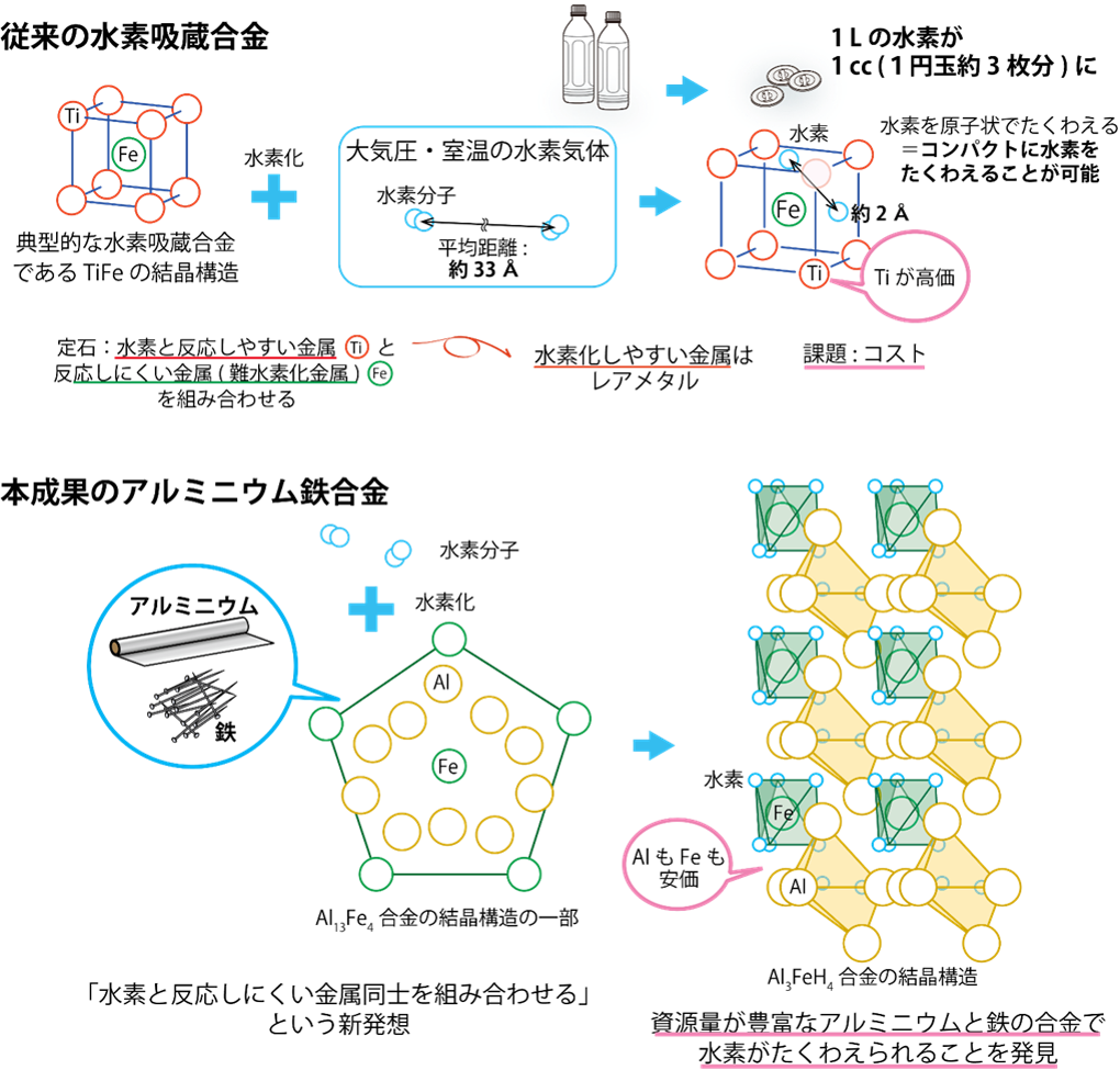 従来の水素吸蔵合金による水素吸蔵とその課題、および、本成果のアルミニウム鉄合金