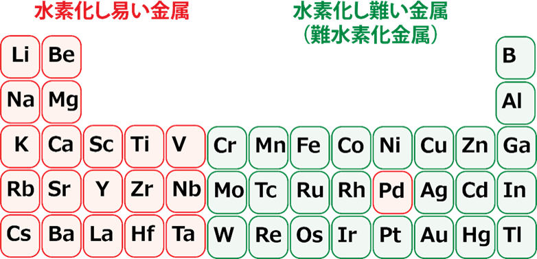 周期表の一部と水素化物の形成しやすさの関係