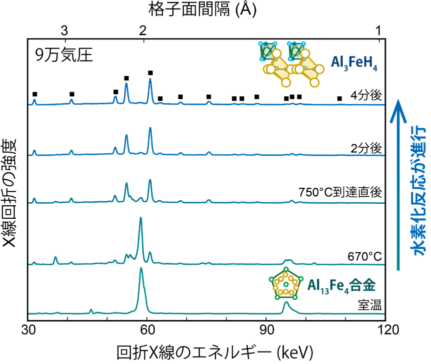 Al13Fe4合金を高温高圧水素と反応させたときのその場放射光X線回折 測定の結果