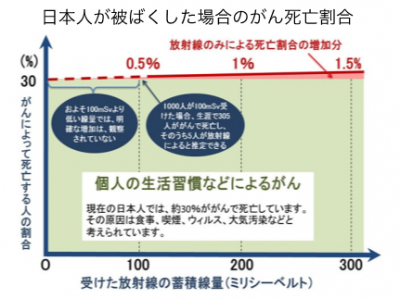 横軸を蓄積線量、縦軸をがんによって死亡する人の割合としたグラフ