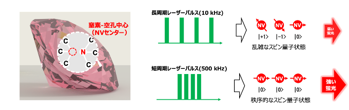 ナノダイヤと蛍光強度の図