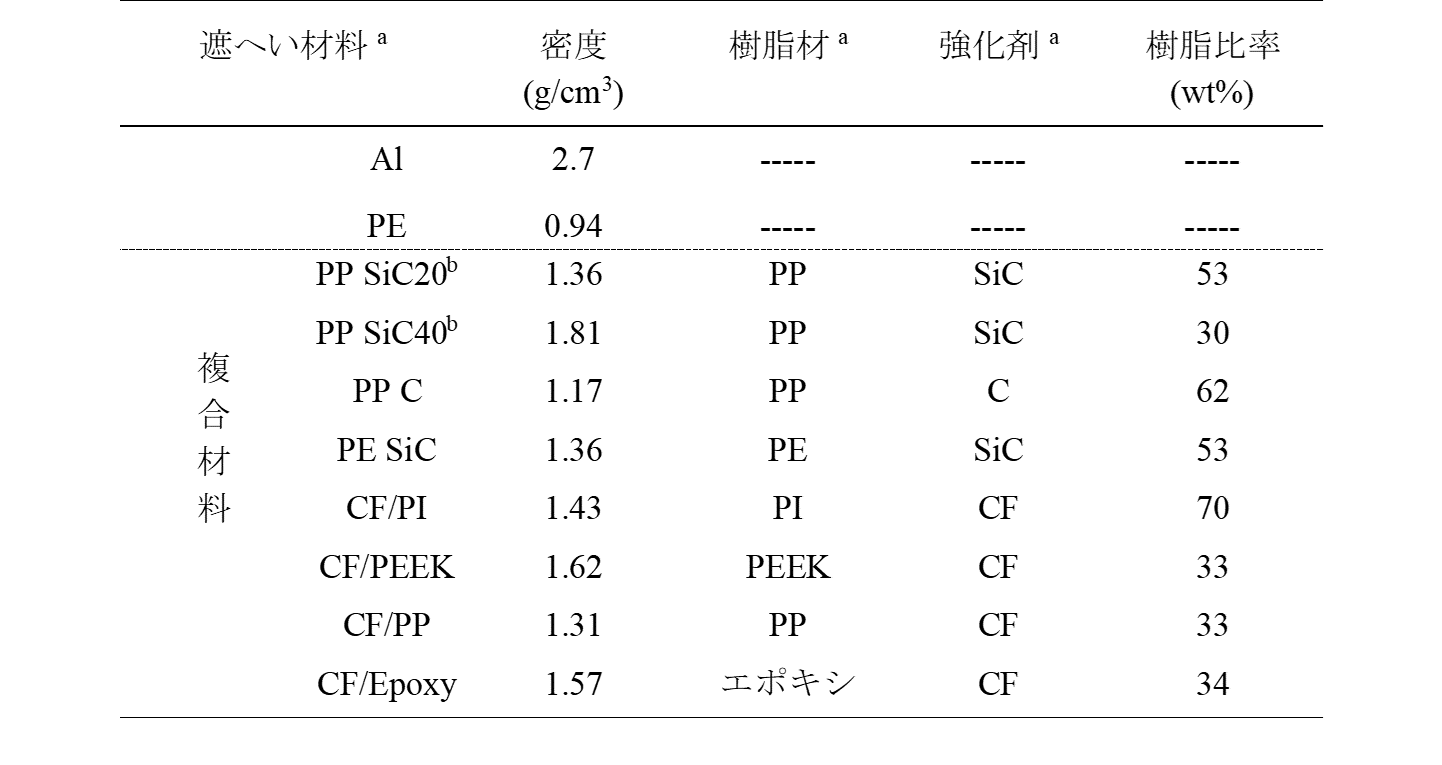 照射試験に使用した材料の一覧