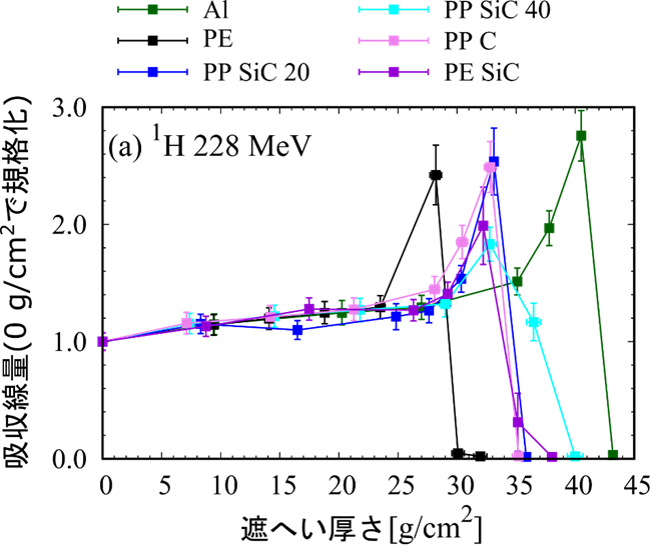 (a): 陽子線照射による試験材料厚さ（g/cm2）に対する相対線量の変化