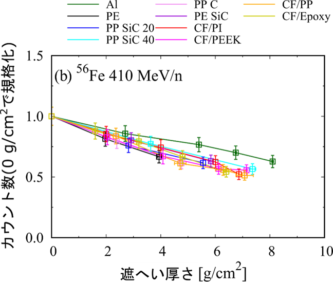 (b): 鉄イオン照射による試験材料厚さに対する鉄イオン数の変化