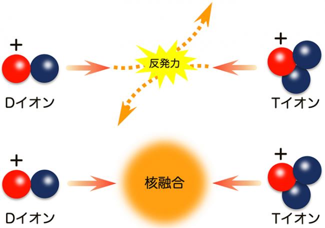 正電荷どうしが衝突するには1000km/秒のスピードが必要の図