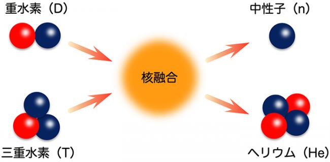 誰でも分かる核融合のしくみ | 核融合とは？ - 量子科学技術研究開発機構