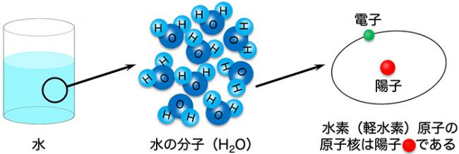 分子、原子と原子核の図