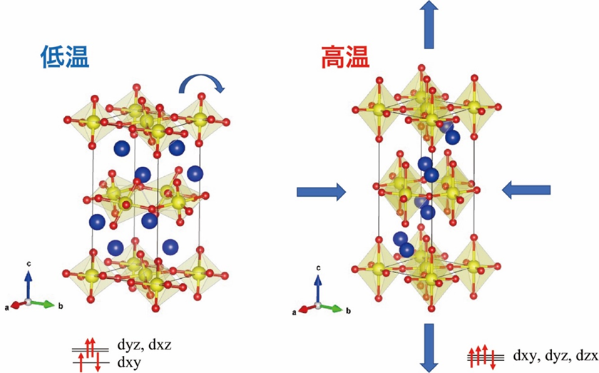 Ca2RuO4の低温（左）と高温（右）の結晶構造