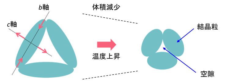 結晶粒の異方的な熱膨張による材料組織の変化と負熱膨張の模式図