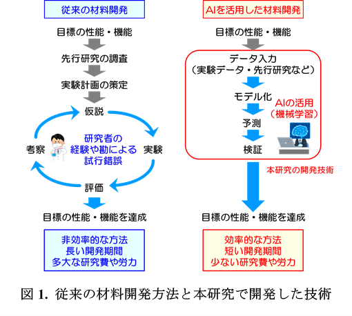 従来の材料開発方法と本研究で開発した技術